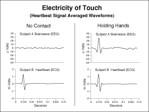 Electricity of Touch / Healing Touch graph