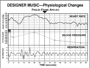 Physiological changes listening to Designer Music and doing a Freeze-Frame